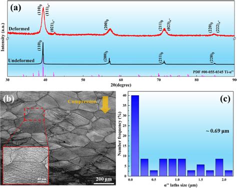 The Deformed Microstructure Of Ti45551 Alloy A Xrd Spectra Of