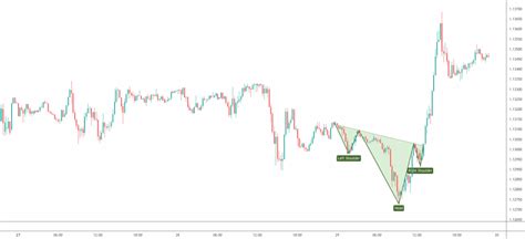 How To Trade The Inverse Head And Shoulders Pattern 2023