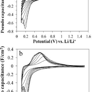 Cyclic Voltammograms Of The Lithium Cell With SiCu Film Electrodes In