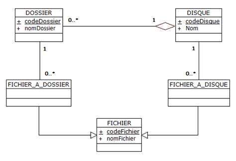 Modèle Diagramme De Classe Uml Modélisation