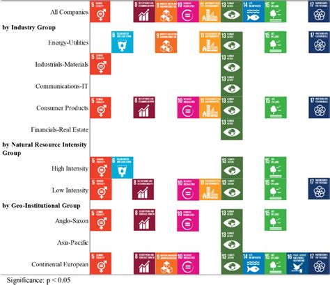 Sdgs With A Significant Increase In Alignment To Corporate Download Scientific Diagram