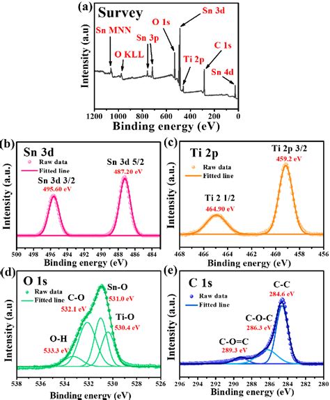 Figure From Superb Li Ion Storage Of Sn Based Anode Assisted By