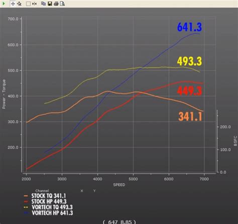 Video Ken Dutweiler And Vortech Dyno A Stock Coyote With A V 3 Si