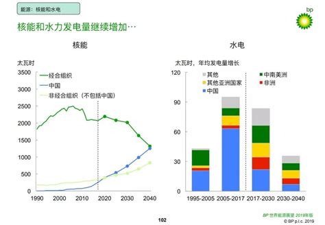 《bp世界能源展望》2019年中文版全文进行