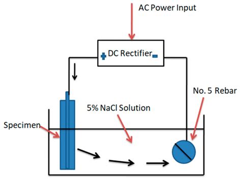 Schematic Test Set Up Of Accelerated Corrosion Exposure To Opc And Gpc Download Scientific