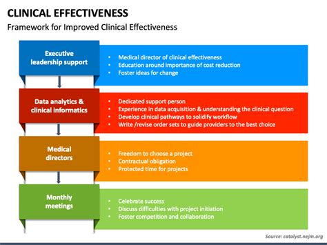 Clinical Effectiveness PowerPoint And Google Slides Template PPT Slides