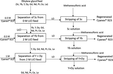 Separation Of Rare Earth Ions From Ethylene Glycol Licl Solutions By