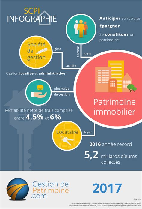 SCPI L Investissement Immobilier Dit Pierre Papier