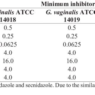 Antimicrobial susceptibility patterns determined for control strains ...