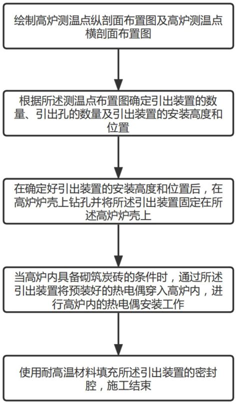 高炉炉缸炉底热电偶施工方法与流程