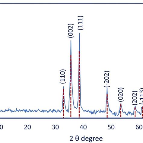 Characterization Of Cuo Nps Synthesized By Endophytic Bacterial Strain