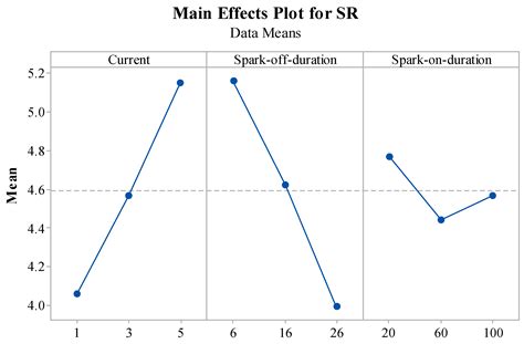 Jmmp Free Full Text Multi Response Optimization And Influence Of