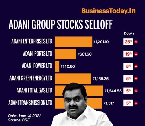 Adani Group Stocks Crash Rs 1 Lakh Crore Market Cap Wiped Out