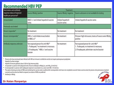 Post Exposure Prophylaxis Pep Ppt