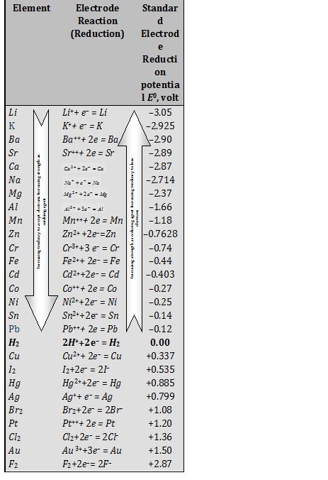 Electrochemical Series Explanation Applications And Table