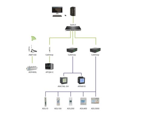 Multi User Electric Energy Meter ADF400L Series