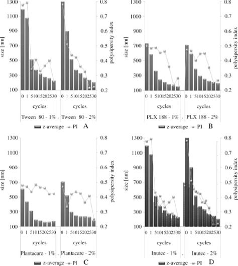 Particle Diameter Pcs Z Average And Polydispersity Index Pi Of