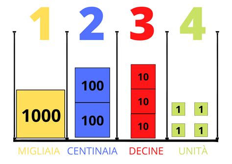 Il Sistema Di Numerazione Decimale Posizionale Federico Caccin