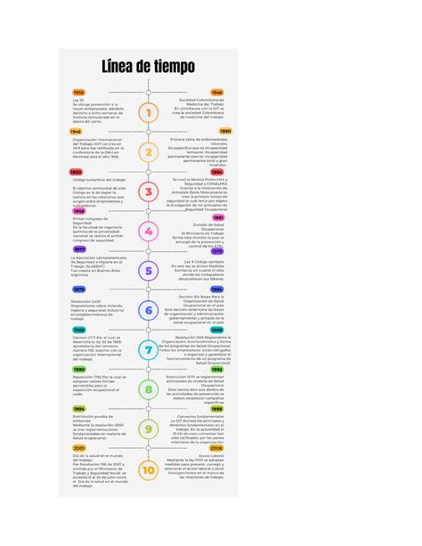 Linea del Tiempo Sistema de gestión de la seguridad y salud en el