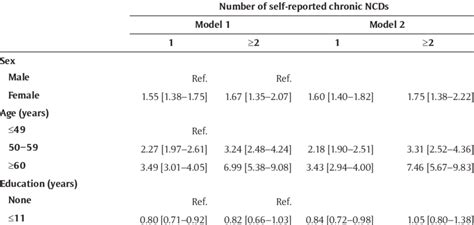 Multivariate Analysis Of The Number Of Self Reported Chronic