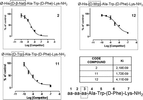 Competition Binding Curves To Test The Affinity To The Ghsr A Receptor