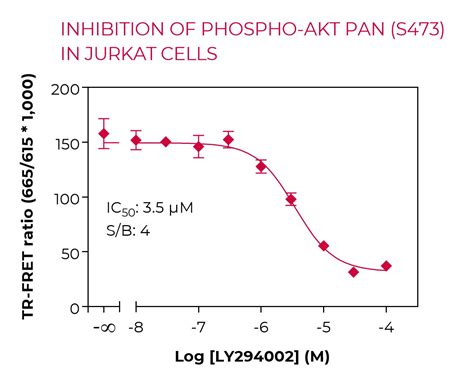 Thunder™ Phospho Akt Pan S473 Tr Fret Cell Signaling Assay Kit