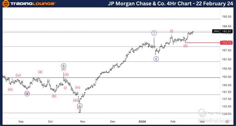 Jp Morgan Chase Co Jpm Elliott Wave Technical Analysis Video