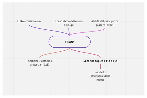 Mappa Concettuale Freud Pt 2 Schemi E Mappe Concettuali Di Psicologia