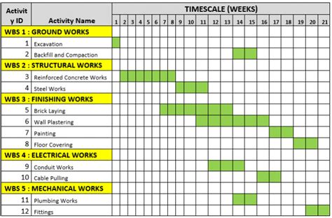 Gantt Chart Example for a Construction Project - projectcubicle