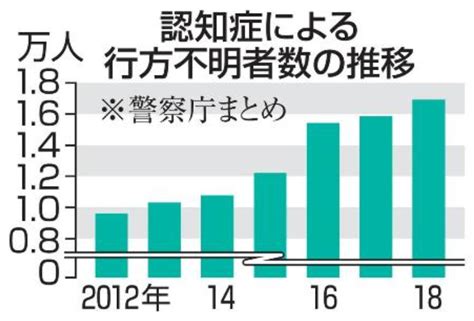 〔2018年中「認知症行方不明者」：過去最多1万7千人（2012年比176倍）／20日警察庁〕 Indianlegendのブログ