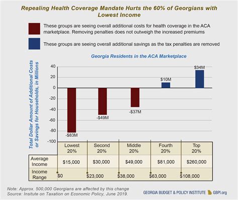 The Tax Cuts And Jobs Act In Georgia High Income Households Receive