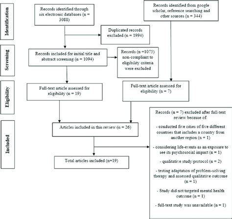 Flow Diagram Of The Literature Retrieval Process Download Scientific