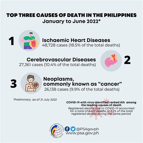 Philippine Statistics Authority on Twitter 𝐃𝐞𝐚𝐭𝐡 𝐒𝐭𝐚𝐭𝐢𝐬𝐭𝐢𝐜𝐬 2022