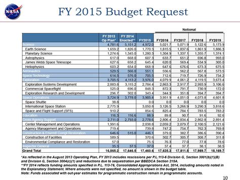 Nasa Fy Budget Commercial Crew Is Investing In America Spaceref