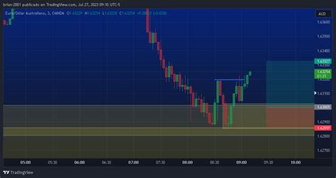 Oanda Euraud Chart Image By Brian 2001 — Tradingview