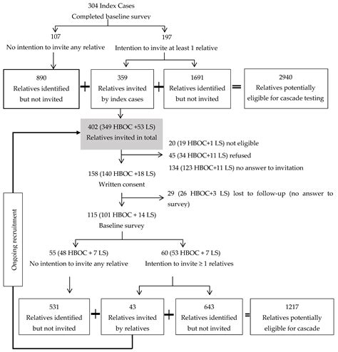 Jpm Free Full Text Relatives From Hereditary Breast And Ovarian