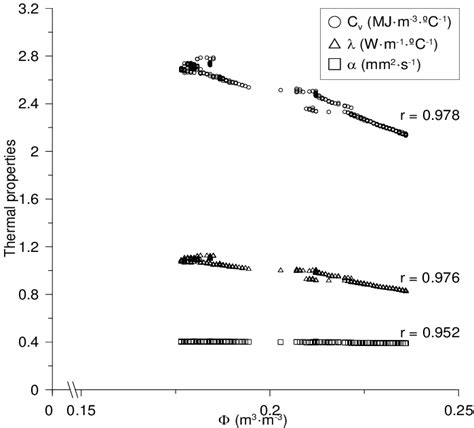 Thermal Conductivity λ Volumetric Heat Capacity Cv And Thermal