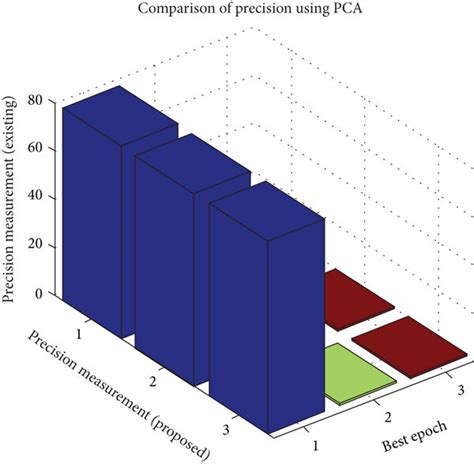 Results Of Pca Method A Accuracy B Recall C Precision D