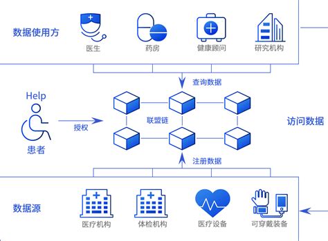 区块链健康档案和电子病历解决方案 云南天成科技有限公司