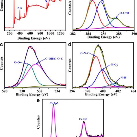 Schematic Presentation Of The Synthesis Of N Cu Cd With Intrinsic