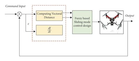 Block Diagram Of Fuzzy Based Smc Design Download Scientific Diagram