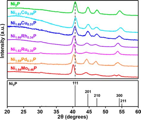 Controlled Synthesis Of Transition Metal Phosphide Nanoparticles To