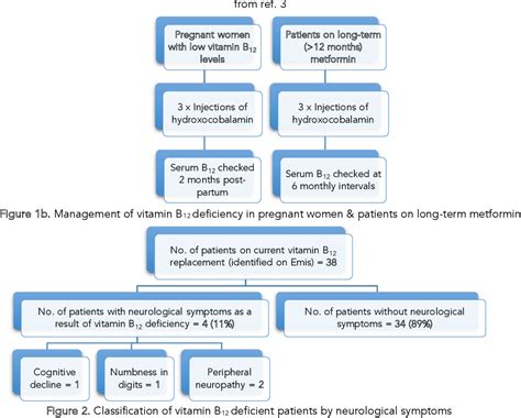 Diagnosis Management Of Vitamin B12 Deficiency In Primary, 55% OFF