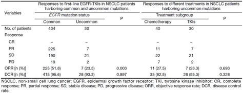 Uncommon Egfr Mutations In A Cohort Of Chinese Nsclc Patients And