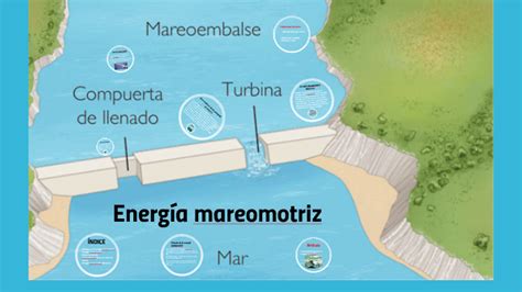 Energia Mareomotriz By Juan Jose Montero Aviles On Prezi