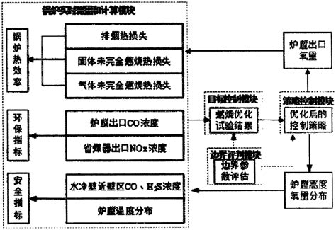 一种火力发电厂锅炉燃烧效率智能化分析系统及方法【掌桥专利】