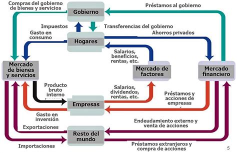 Arriba Imagen Modelo De Flujo Circular Con Gobierno Y Sector