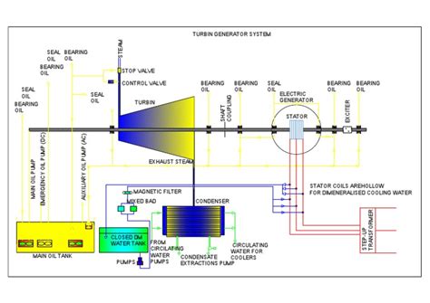 Turbin N Generator System | PDF | Electric Generator | Pump