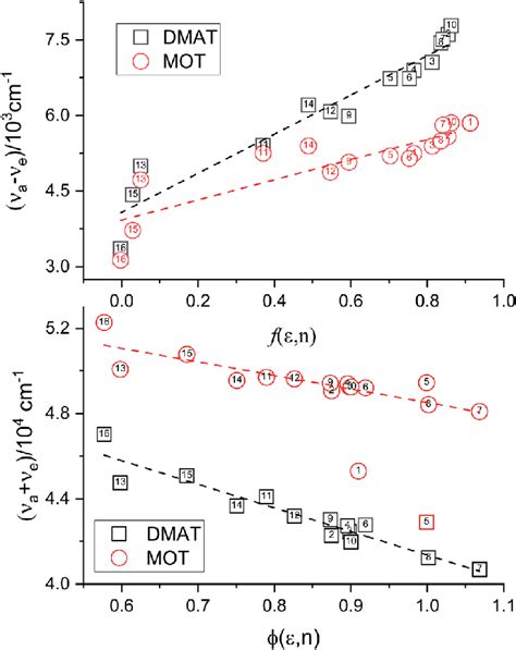 Plots According Eqn And For The Dependence Of Dn On F N And