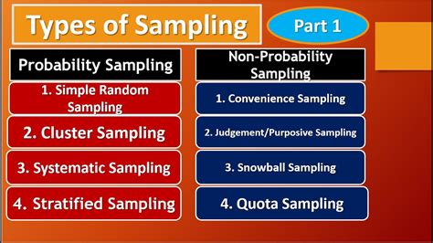 Types Of Probability Sampling Simple Random Sampling Cluster Sampling